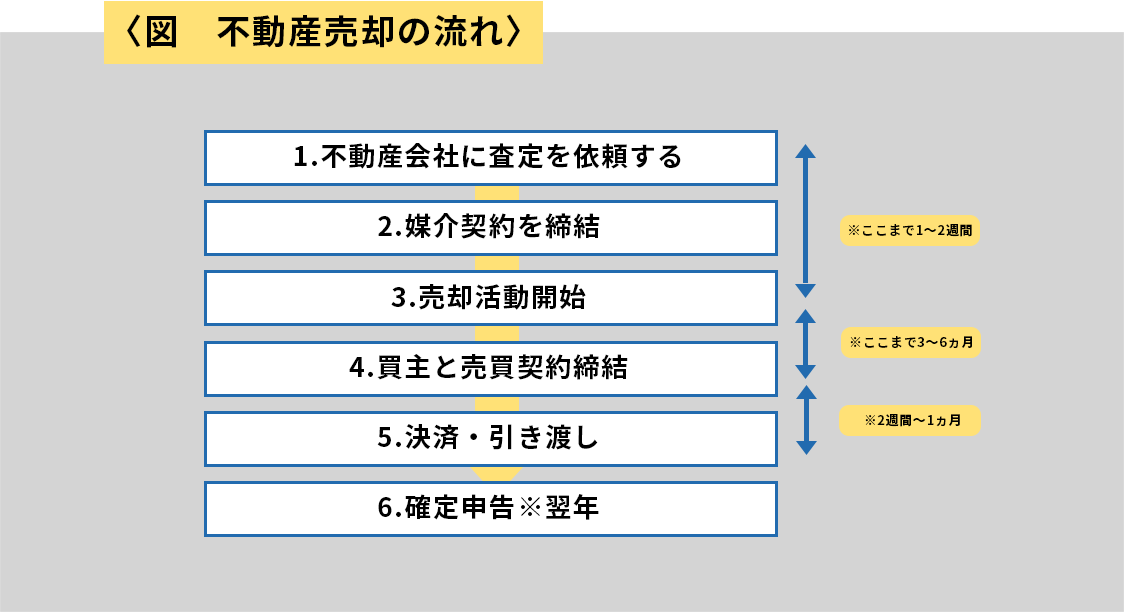 3. 駐車場経営をする