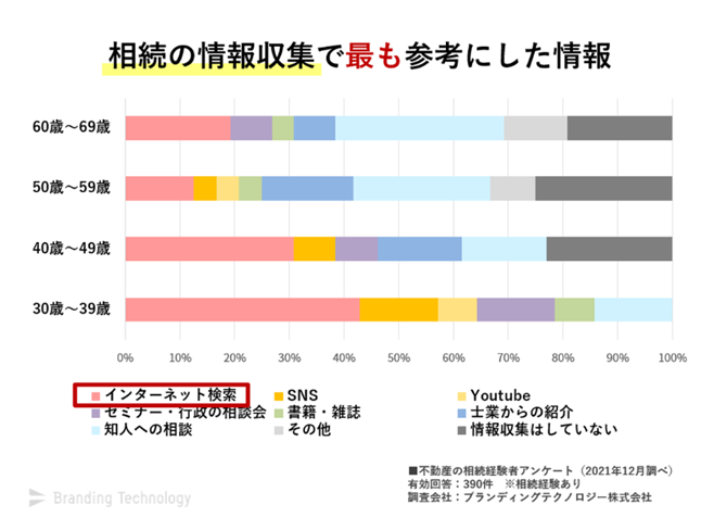 ・「相続を受ける人」が情報収集をする方法