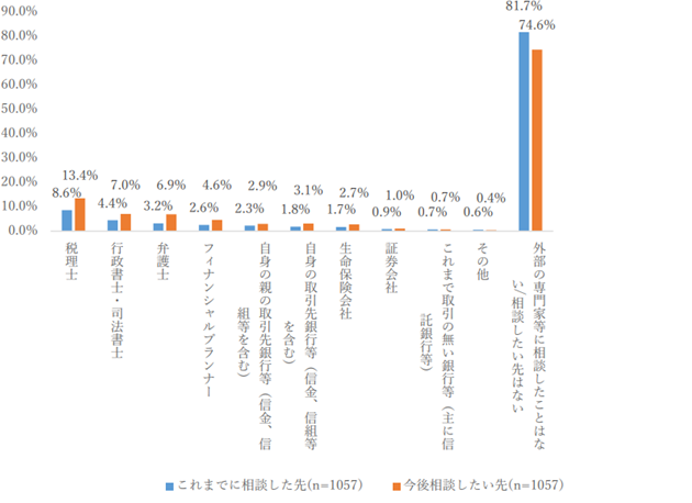 4-3.「相続を受ける人」が選んだ相談先